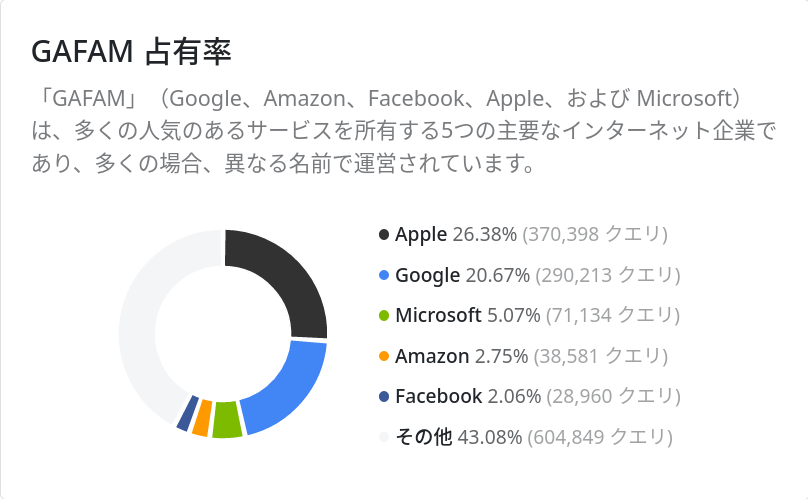 GAFAM占有率